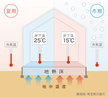 ユニバーサル ホーム　1階全室無垢×床暖房